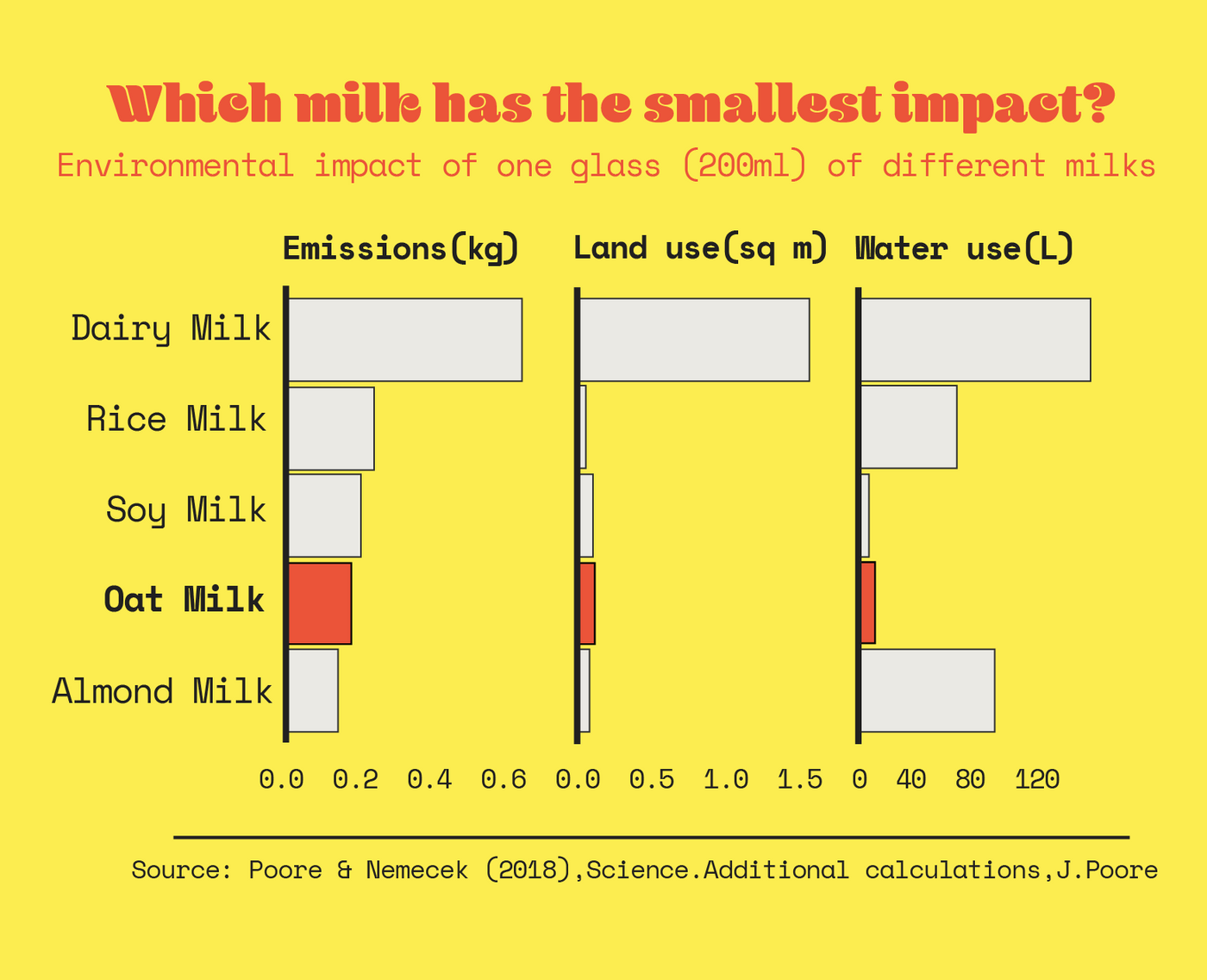 Which milk has the smallest impact? Comparing Dairy, Rice, Soy, Oat and Almond milk’s emissions, land use, and water use per 200 mL. This chart shows Dairy milk has the most impact, while Oat Milk and Soy Milk have the least.