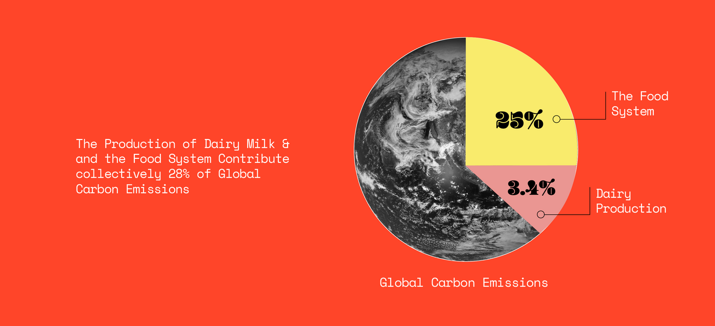 Pie Chart Showing Global Carbon Emissions. The production of Dairy Milk & the Food System contribute 28% of Global Carbon Emissions
