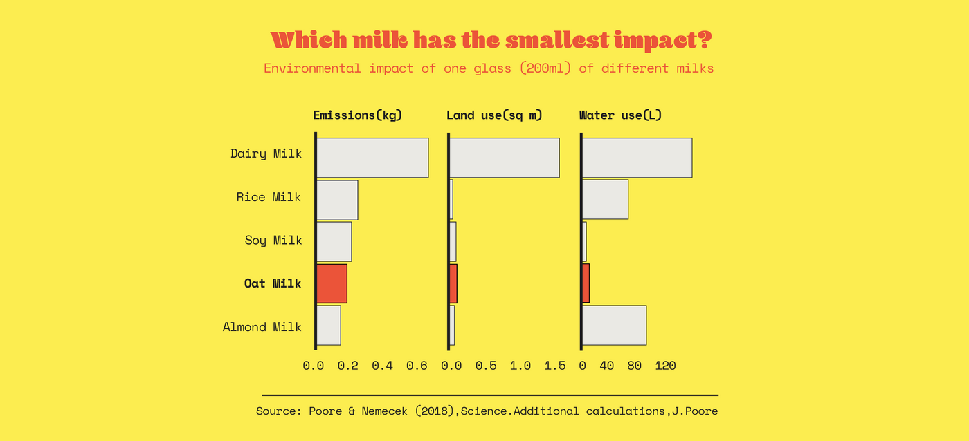 Which milk has the smallest impact? Comparing Dairy, Rice, Soy, Oat and Almond milk’s emissions, land use, and water use per 200 mL. This chart shows Dairy milk has the most impact, while Oat Milk and Soy Milk have the least.