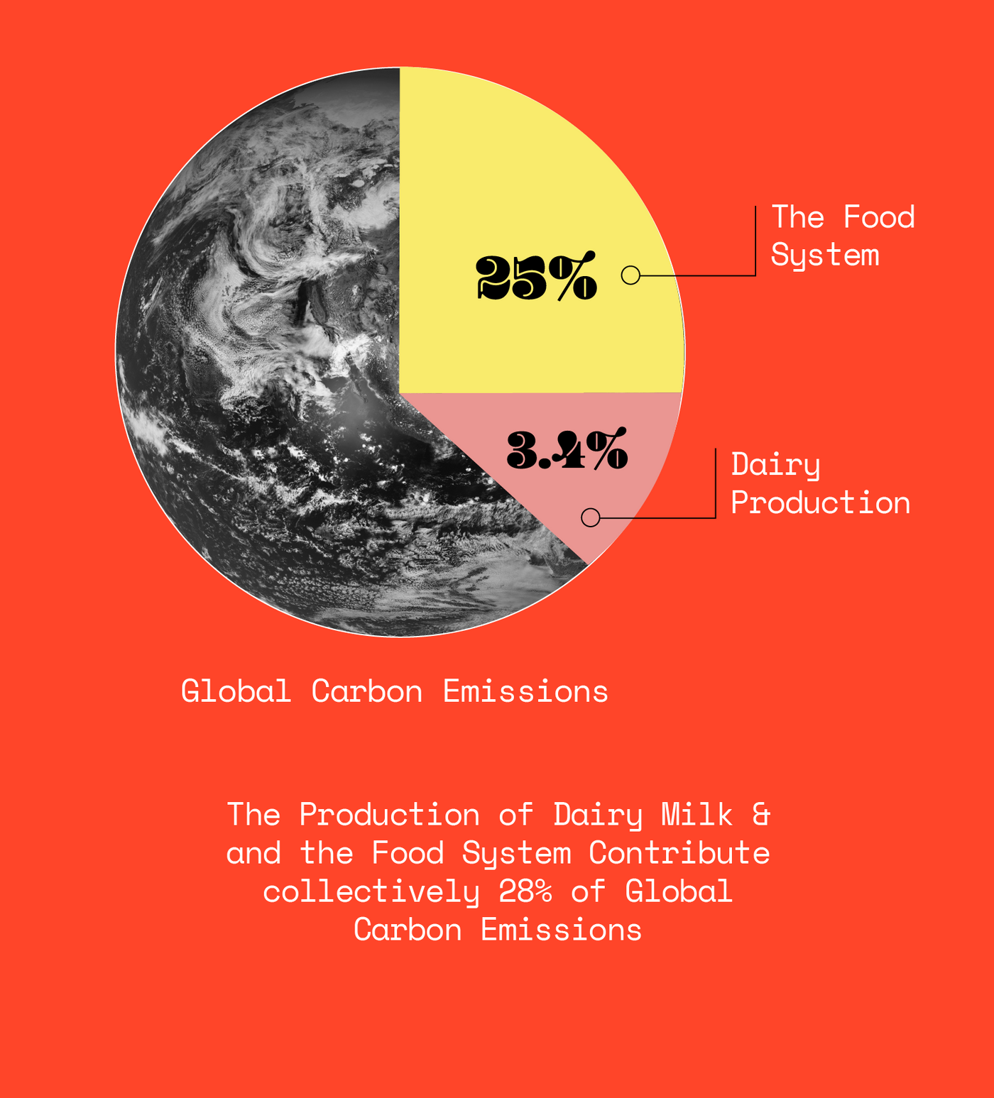 Pie Chart Showing Global Carbon Emissions. The production of Dairy Milk & the Food System contribute 28% of Global Carbon Emissions